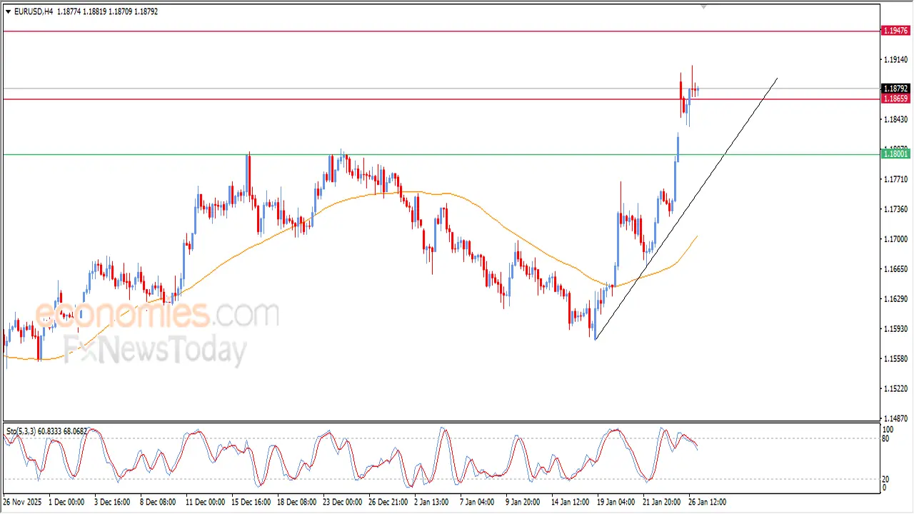 اتجاه صاعد.. اليورو يحافظ على مكاسبه أمام الدولار مع ترقب توقعات تداولات اليوم